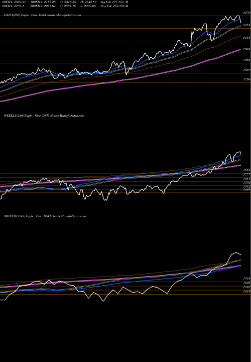 Trend of Dj Us DSFI TrendLines DJ US FINCLSRV DSFI share INDICES Stock Exchange 