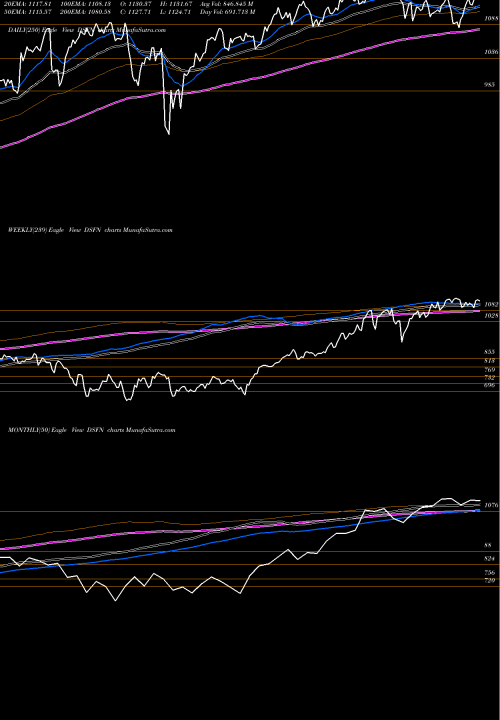 Trend of Dj Us DSFN TrendLines DJ US FINANCIALS DSFN share INDICES Stock Exchange 