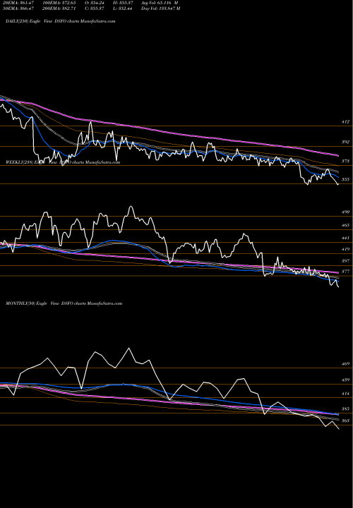 Trend of Dj Us DSFO TrendLines DJ US FOODPRODRS DSFO share INDICES Stock Exchange 