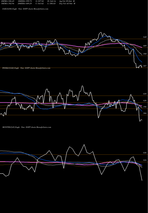 Trend of Dj Us DSFP TrendLines DJ US FOODPRDCTS DSFP share INDICES Stock Exchange 