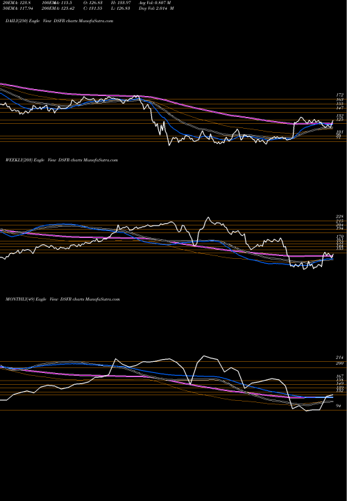 Trend of Dj Us DSFR TrendLines DJ US FORESTPAPR DSFR share INDICES Stock Exchange 