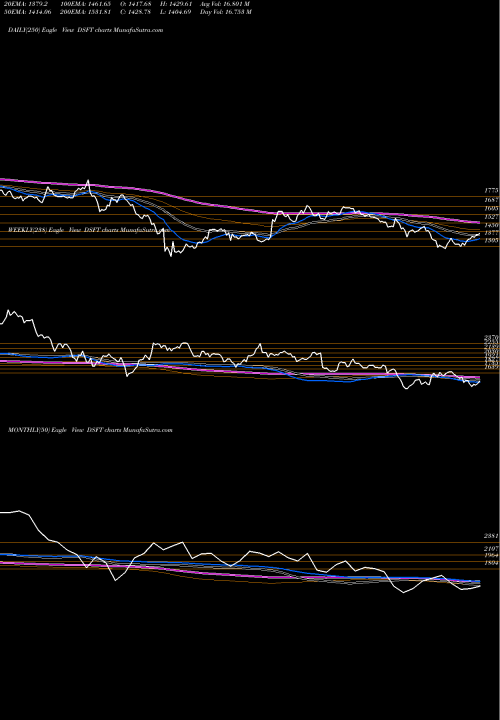 Trend of Dj Us DSFT TrendLines DJ US FOOTWEAR DSFT share INDICES Stock Exchange 