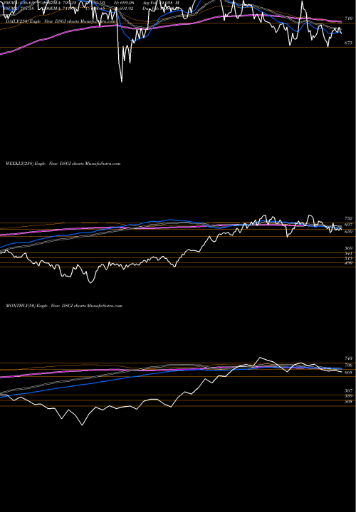 Trend of Dj Us DSGI TrendLines DJ US GENINDUST DSGI share INDICES Stock Exchange 