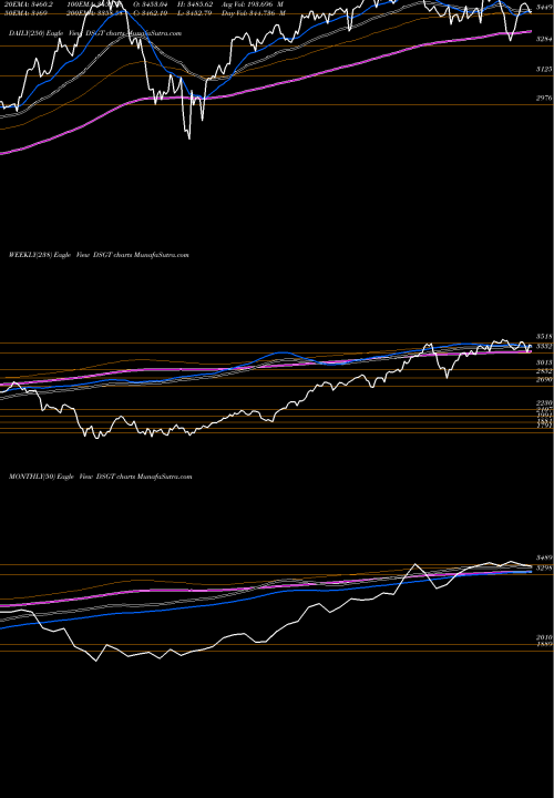 Trend of Dj Us DSGT TrendLines DJ US GENRETAIL DSGT share INDICES Stock Exchange 