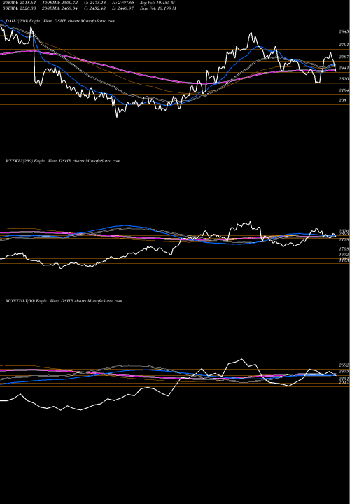 Trend of Dj Us DSHB TrendLines DJ US HOMECONS DSHB share INDICES Stock Exchange 