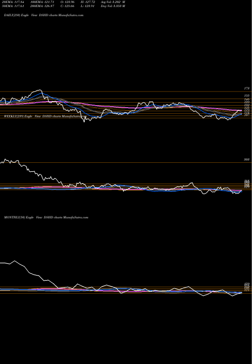 Trend of Dj Us DSHD TrendLines DJ US DURHLDPROD DSHD share INDICES Stock Exchange 