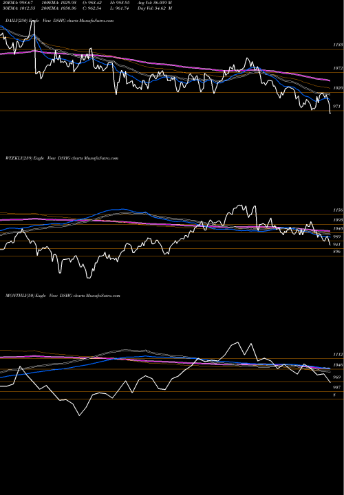Trend of Dj Us DSHG TrendLines DJ US HLDGOODS DSHG share INDICES Stock Exchange 