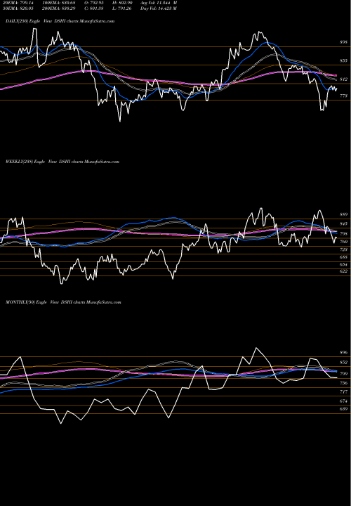 Trend of Dj Us DSHI TrendLines DJ US HMIMPRETL DSHI share INDICES Stock Exchange 