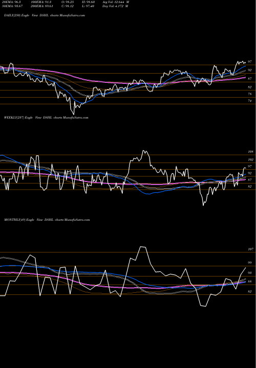Trend of U S DSHL TrendLines U.S. Hotel & Lodging REITs Index DSHL share INDICES Stock Exchange 