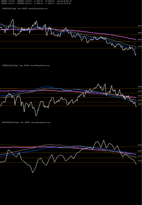 Trend of Dj Us DSHN TrendLines DJ US NDURHLDPRD DSHN share INDICES Stock Exchange 