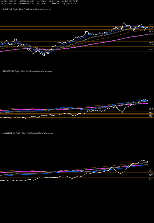 Trend of Dj Us DSHV TrendLines DJ US HVYCONS DSHV share INDICES Stock Exchange 