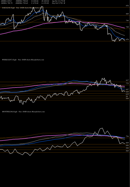 Trend of Dj Us DSIB TrendLines DJ US INSBROKERS DSIB share INDICES Stock Exchange 