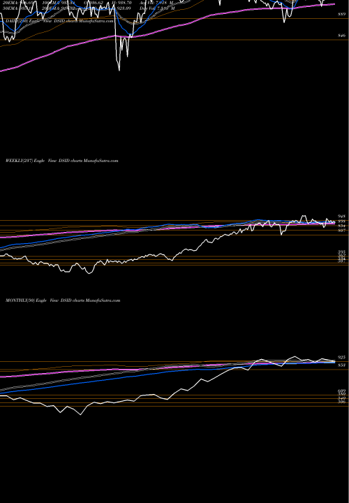 Trend of Dj Us DSID TrendLines DJ US DVSFINDUS DSID share INDICES Stock Exchange 