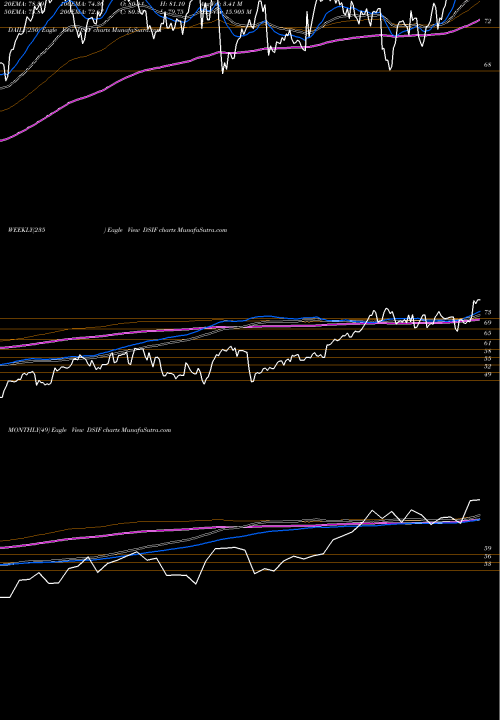 Trend of Dj Us DSIF TrendLines DJ US FLLINEINS DSIF share INDICES Stock Exchange 