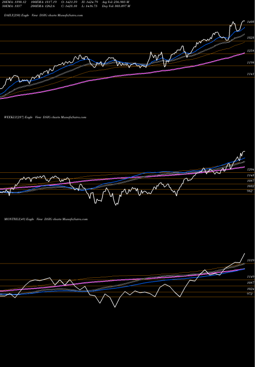 Trend of Dj Us DSIG TrendLines DJ US INDGDS&SRV DSIG share INDICES Stock Exchange 