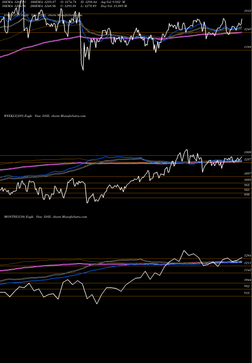 Trend of Dj Us DSIL TrendLines DJ US LIFEINSUR DSIL share INDICES Stock Exchange 