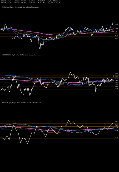 Trend of Dj Us DSIM TrendLines DJ US INDMETALS DSIM share INDICES Stock Exchange 
