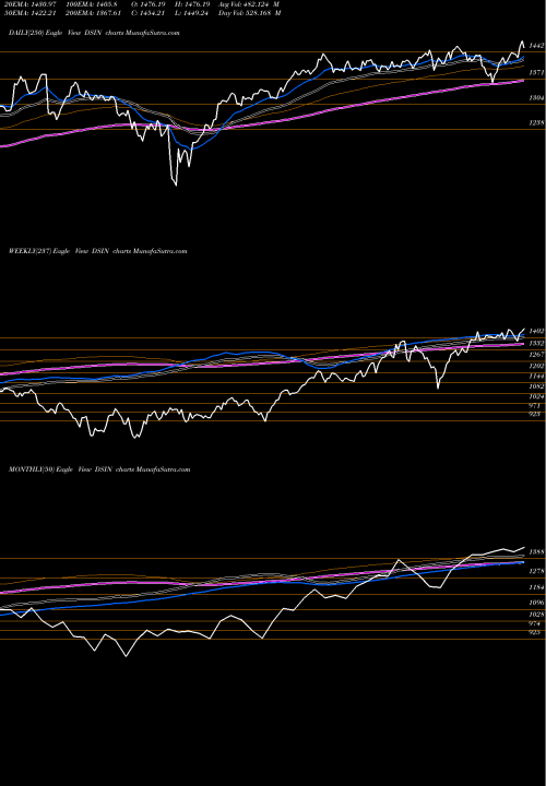 Trend of Dj Us DSIN TrendLines DJ US INDSTRIALS DSIN share INDICES Stock Exchange 
