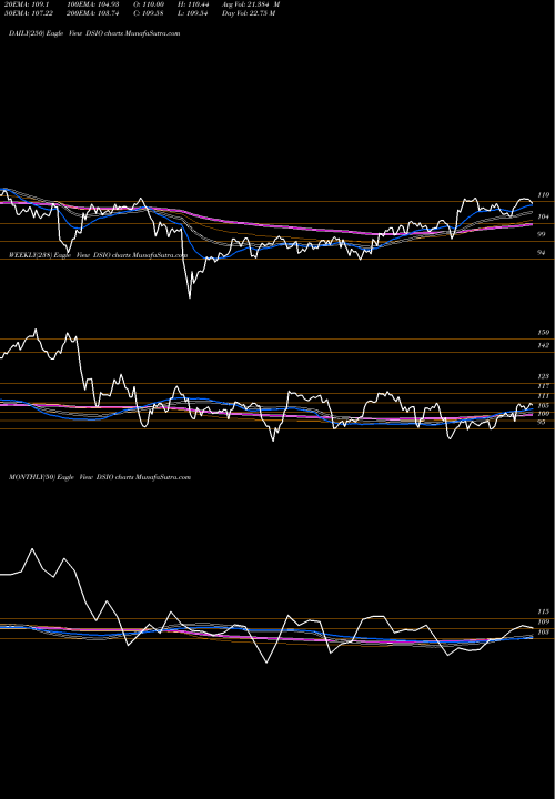 Trend of U S DSIO TrendLines U.S. Industrial & Office REITs Index DSIO share INDICES Stock Exchange 