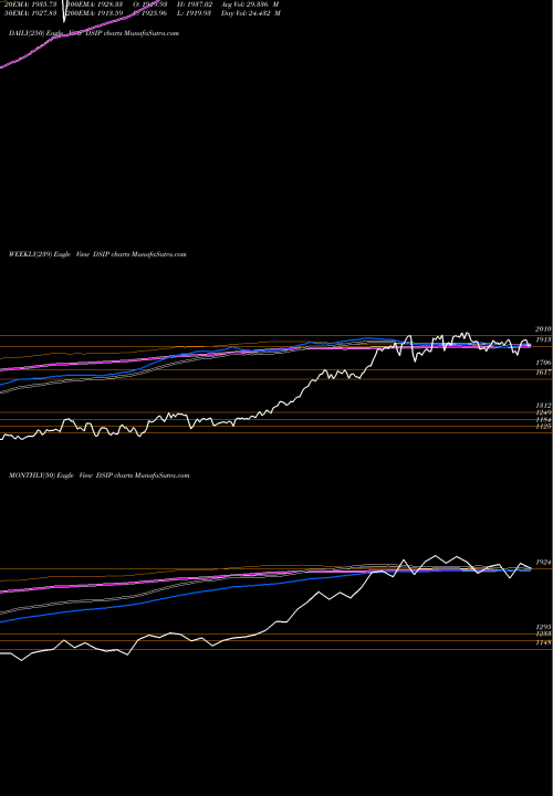 Trend of Dj Us DSIP TrendLines DJ US PROPCASINS DSIP share INDICES Stock Exchange 
