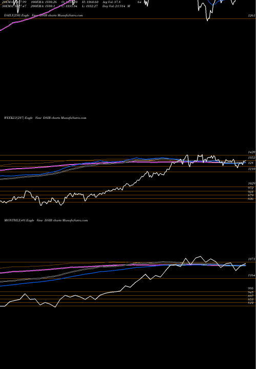 Trend of Dj Us DSIR TrendLines DJ US INSURANCE DSIR share INDICES Stock Exchange 