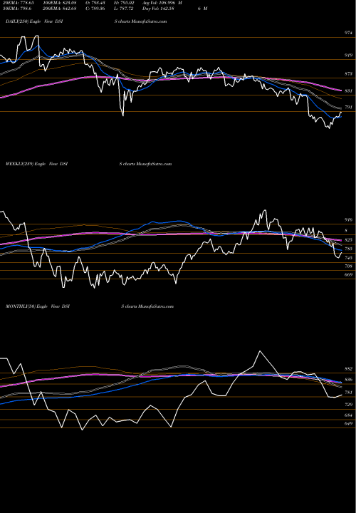 Trend of Dj Us DSIS TrendLines DJ US SUPPORTSRV DSIS share INDICES Stock Exchange 