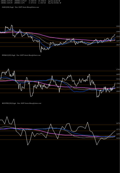 Trend of Dj Us DSIT TrendLines DJ US INDSTTRANS DSIT share INDICES Stock Exchange 
