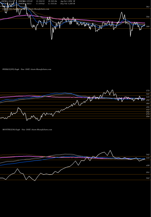 Trend of Dj Us DSIU TrendLines DJ US REINSURAN DSIU share INDICES Stock Exchange 