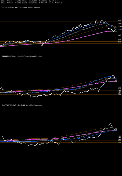 Trend of Dj Us DSLE TrendLines DJ US LEISGOODS DSLE share INDICES Stock Exchange 
