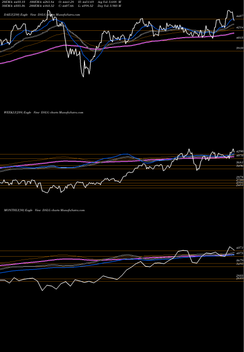 Trend of Dj Us DSLG TrendLines DJ US HOTELS 2.783.000 DSLG share INDICES Stock Exchange 