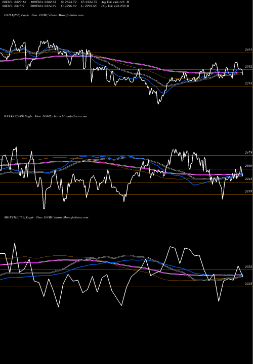 Trend of Dj Us DSMC TrendLines DJ US HCREQPSRV DSMC share INDICES Stock Exchange 