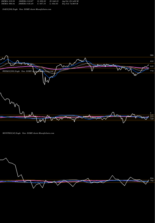 Trend of Dj Us DSME TrendLines DJ US MEDIA DSME share INDICES Stock Exchange 