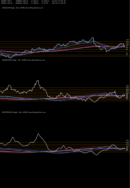 Trend of Dj Us DSMG TrendLines DJ US MINING DSMG share INDICES Stock Exchange 