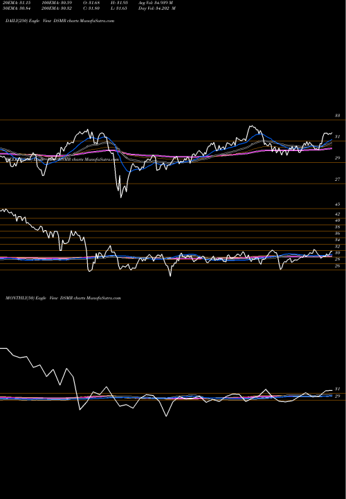 Trend of U S DSMR TrendLines U.S. Mortgage REITs Index DSMR share INDICES Stock Exchange 