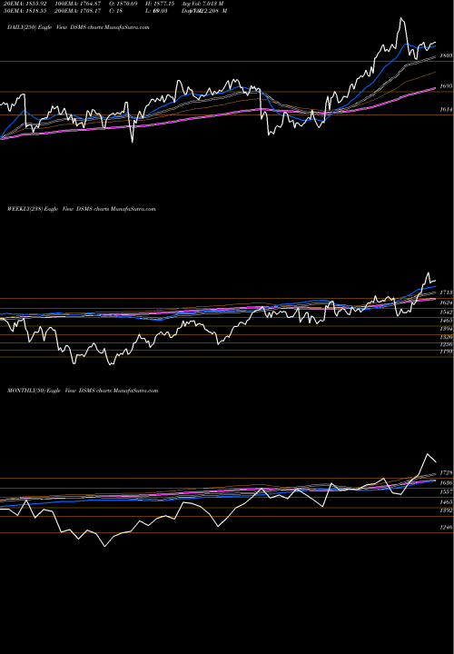 Trend of Dj Us DSMS TrendLines DJ US MDSUPPLIES DSMS share INDICES Stock Exchange 