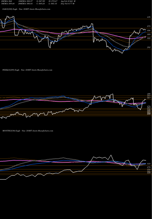 Trend of Dj Us DSMT TrendLines DJ US MARTRANSPT DSMT share INDICES Stock Exchange 
