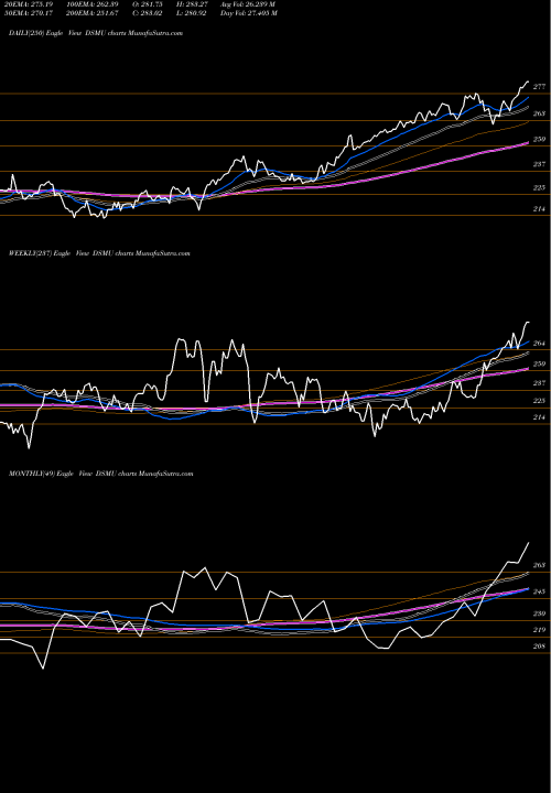 Trend of Dj Us DSMU TrendLines DJ US MULUTILTES DSMU share INDICES Stock Exchange 