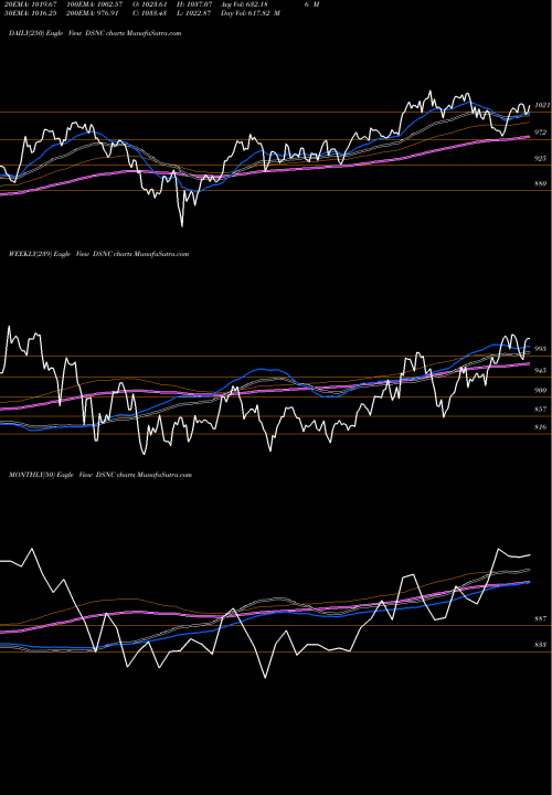 Trend of Dj Us DSNC TrendLines DJ US CONSUMGDS DSNC share INDICES Stock Exchange 