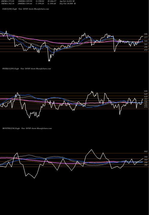 Trend of Dj Us DSNF TrendLines DJ US NONFERMET DSNF share INDICES Stock Exchange 