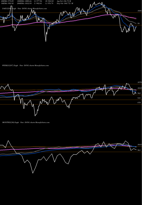 Trend of Dj Us DSNG TrendLines DJ US PERHLDGDS DSNG share INDICES Stock Exchange 