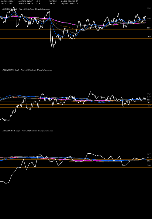 Trend of Dj Us DSOG TrendLines DJ US OILGAS DSOG share INDICES Stock Exchange 
