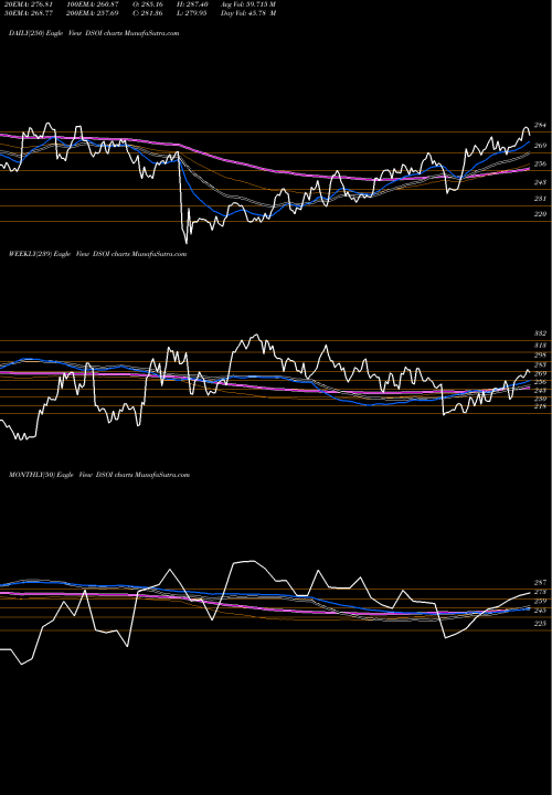 Trend of Dj Us DSOI TrendLines DJ US OILEQPSRV DSOI share INDICES Stock Exchange 