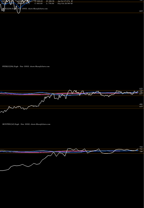 Trend of Dj Us DSOL TrendLines DJ US INTGOILGAS DSOL share INDICES Stock Exchange 