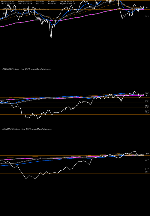 Trend of Dj Us DSPB TrendLines DJ US PUBLISHING DSPB share INDICES Stock Exchange 