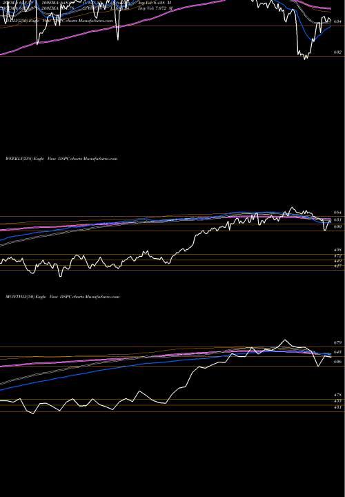 Trend of Dj Us DSPC TrendLines DJ US WSTDSPSRV DSPC share INDICES Stock Exchange 