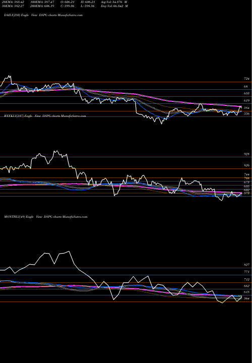 Trend of Dj Us DSPG TrendLines DJ US PERSGOODS DSPG share INDICES Stock Exchange 