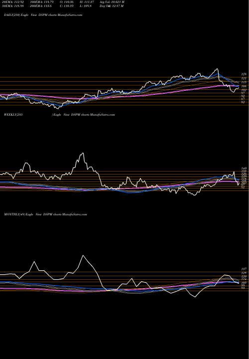 Trend of Dj Us DSPM TrendLines DJ US GOLDMNG DSPM share INDICES Stock Exchange 