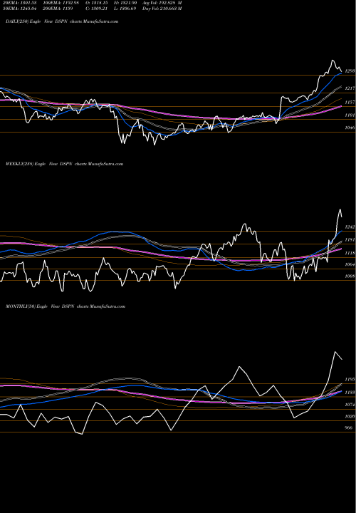 Trend of Dj Us DSPN TrendLines DJ US PHARMBIO DSPN share INDICES Stock Exchange 