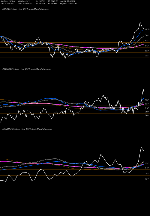 Trend of Dj Us DSPR TrendLines DJ US PHARMCTCLS DSPR share INDICES Stock Exchange 