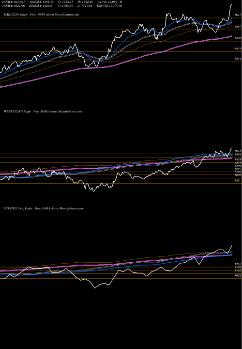 Trend of Dj Us DSRA TrendLines DJ US APPRLRET DSRA share INDICES Stock Exchange 